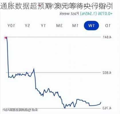 通胀数据超预期 澳元等待央行指引