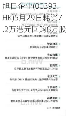 旭日企业(00393.HK)5月29日耗资7.2万港元回购8万股