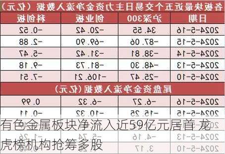 有色金属板块净流入近59亿元居首 龙虎榜机构抢筹多股