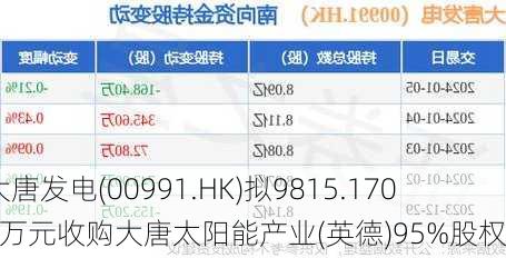 大唐发电(00991.HK)拟9815.1705万元收购大唐太阳能产业(英德)95%股权