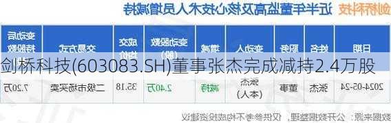 剑桥科技(603083.SH)董事张杰完成减持2.4万股