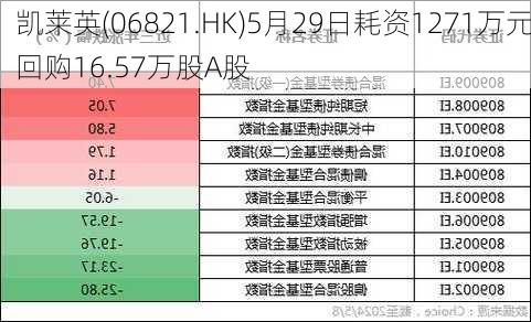 凯莱英(06821.HK)5月29日耗资1271万元回购16.57万股A股