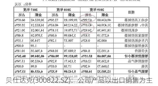 贝仕达克(300822.SZ)：公司产品以出口销售为主