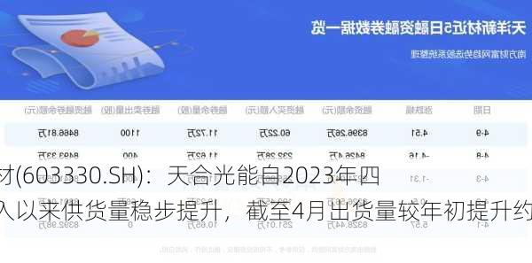 天洋新材(603330.SH)：天合光能自2023年四季度导入以来供货量稳步提升，截至4月出货量较年初提升约10倍