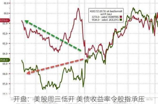 开盘：美股周三低开 美债收益率令股指承压