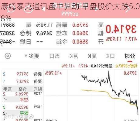 康姆泰克通讯盘中异动 早盘股价大跌5.08%