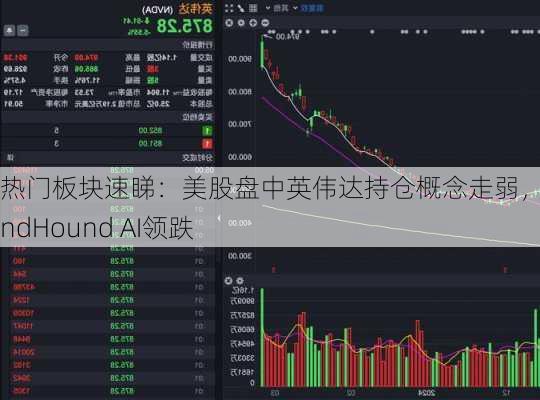 热门板块速睇：美股盘中英伟达持仓概念走弱，SoundHound AI领跌