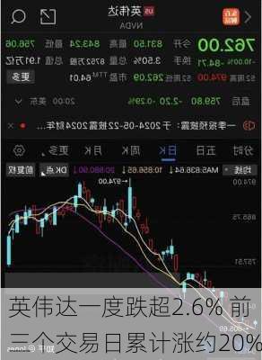 英伟达一度跌超2.6% 前三个交易日累计涨约20%