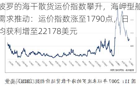 波罗的海干散货运价指数攀升，海岬型船需求推动：运价指数涨至1790点，日均获利增至22178美元