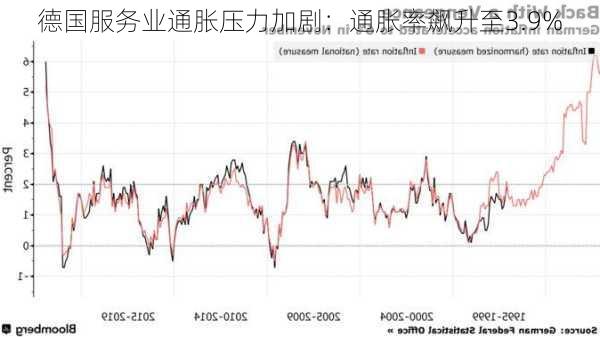 德国服务业通胀压力加剧：通胀率飙升至3.9%