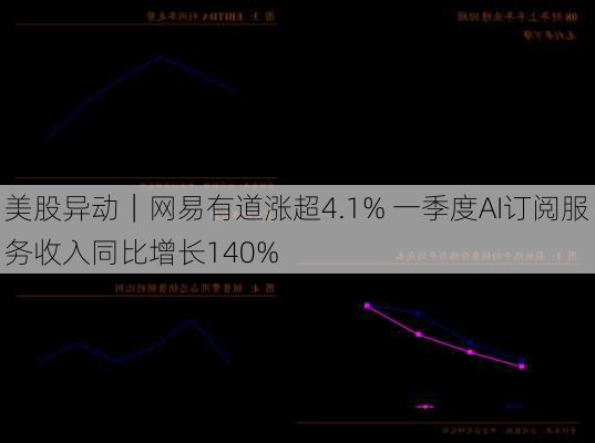 美股异动｜网易有道涨超4.1% 一季度AI订阅服务收入同比增长140%