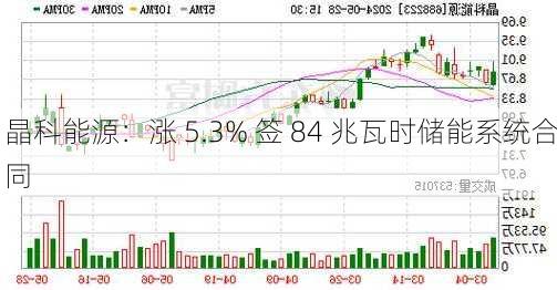 晶科能源：涨 5.3% 签 84 兆瓦时储能系统合同