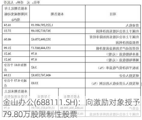 金山办公(688111.SH)：向激励对象授予79.80万股限制性股票