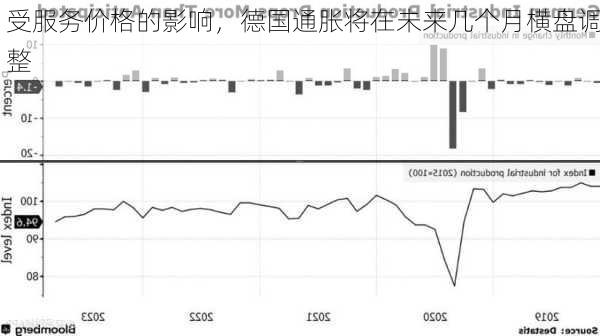 受服务价格的影响，德国通胀将在未来几个月横盘调整