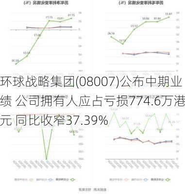 环球战略集团(08007)公布中期业绩 公司拥有人应占亏损774.6万港元 同比收窄37.39%