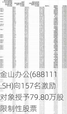 金山办公(688111.SH)向157名激励对象授予79.80万股限制性股票