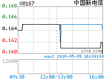 中国新电信(08167)：进一步延迟刊发2023年年度业绩