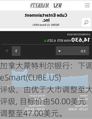 加拿大蒙特利尔银行：下调CubeSmart(CUBE.US)评级，由优于大市调整至大市一致评级, 目标价由50.00美元调整至47.00美元。