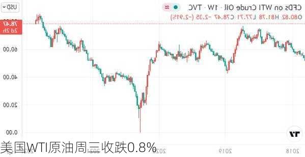 美国WTI原油周三收跌0.8%