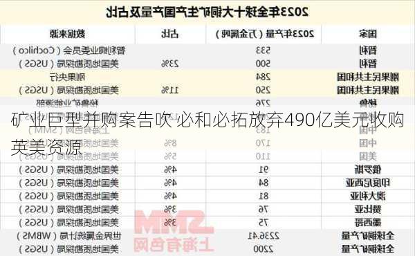 矿业巨型并购案告吹 必和必拓放弃490亿美元收购英美资源