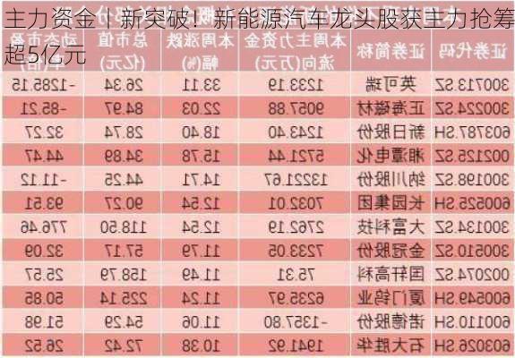 主力资金丨新突破！新能源汽车龙头股获主力抢筹超5亿元