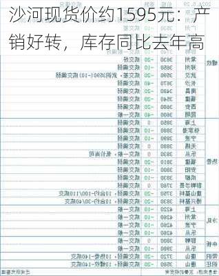 沙河现货价约1595元：产销好转，库存同比去年高