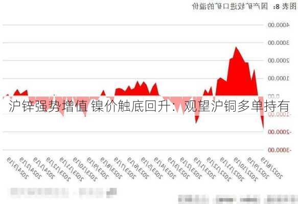 沪锌强势增值 镍价触底回升：观望沪铜多单持有