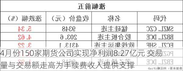 4月份150家期货公司实现净利润8.27亿元 交易量与交易额走高为手续费收入提供支撑