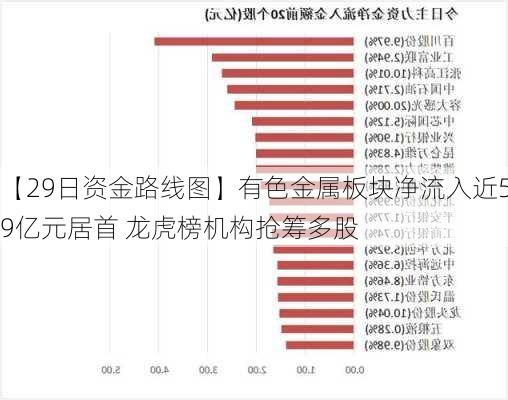 【29日资金路线图】有色金属板块净流入近59亿元居首 龙虎榜机构抢筹多股