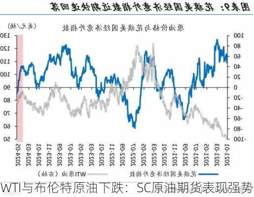 WTI与布伦特原油下跌：SC原油期货表现强势