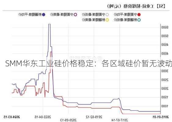 SMM华东工业硅价格稳定：各区域硅价暂无波动