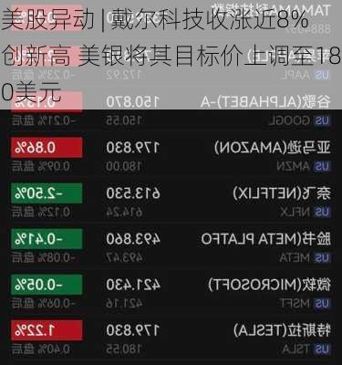 美股异动 | 戴尔科技收涨近8%创新高 美银将其目标价上调至180美元