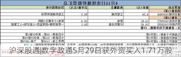 沪深股通|数字政通5月29日获外资买入1.71万股