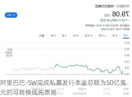 阿里巴巴-SW完成私募发行本金总额为50亿美元的可转换优先票据