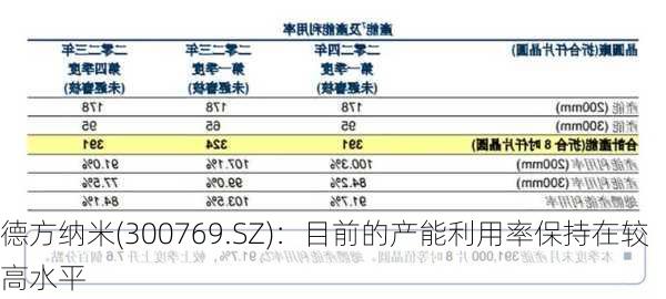 德方纳米(300769.SZ)：目前的产能利用率保持在较高水平