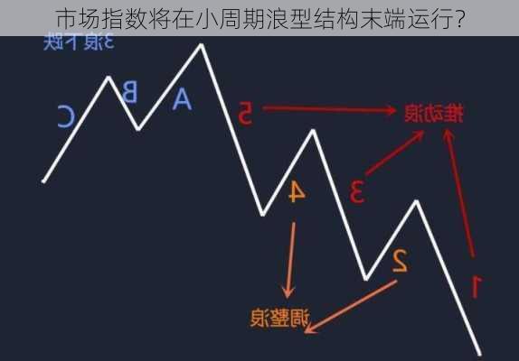 市场指数将在小周期浪型结构末端运行？