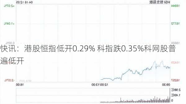 快讯：港股恒指低开0.29% 科指跌0.35%科网股普遍低开