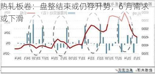 热轧板卷：盘整结束或仍存升势，6 月需求或下滑