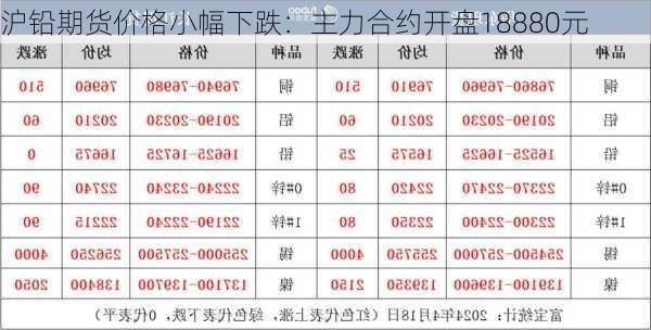 沪铅期货价格小幅下跌：主力合约开盘18880元