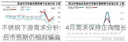 不锈钢下游需求分析：4月需求保持正向增长 后市预期仍相对偏高