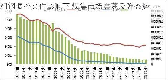 粗钢调控文件影响下 煤焦市场震荡反弹态势