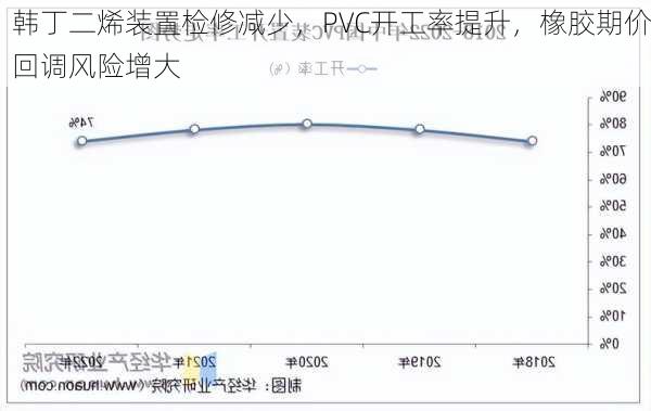 韩丁二烯装置检修减少，PVC开工率提升，橡胶期价回调风险增大