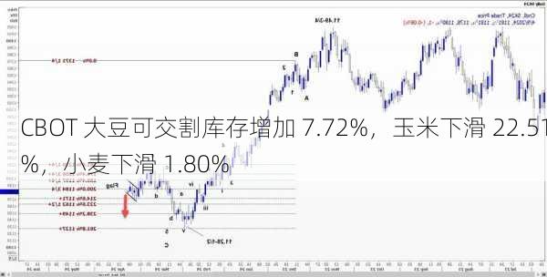 CBOT 大豆可交割库存增加 7.72%，玉米下滑 22.51%，小麦下滑 1.80%