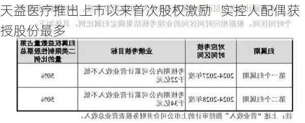 天益医疗推出上市以来首次股权激励   实控人配偶获授股份最多