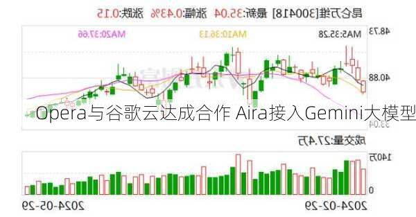 Opera与谷歌云达成合作 Aira接入Gemini大模型