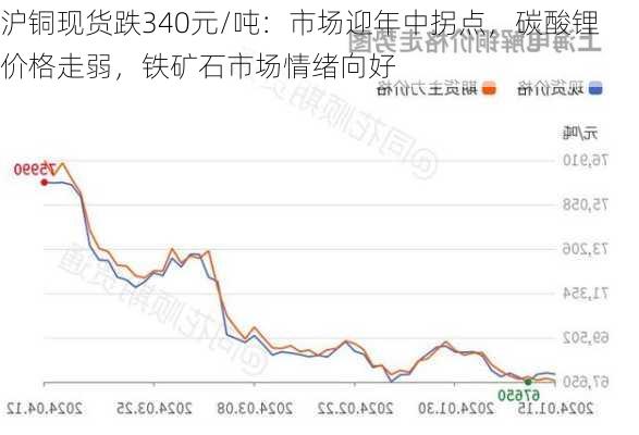 沪铜现货跌340元/吨：市场迎年中拐点，碳酸锂价格走弱，铁矿石市场情绪向好