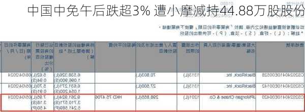 中国中免午后跌超3% 遭小摩减持44.88万股股份