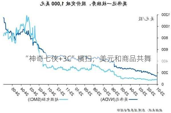 “神奇七侠+3C”横扫，美元和商品共舞