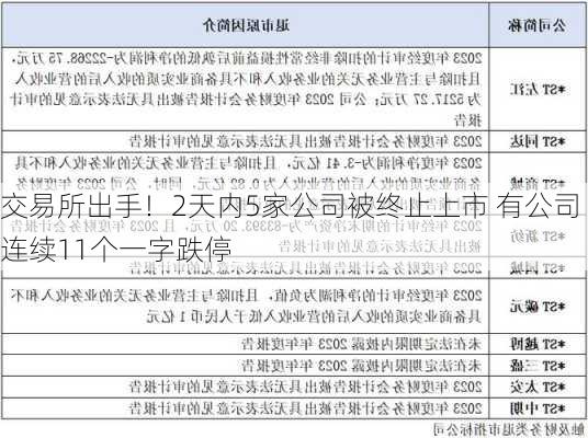 交易所出手！2天内5家公司被终止上市 有公司连续11个一字跌停