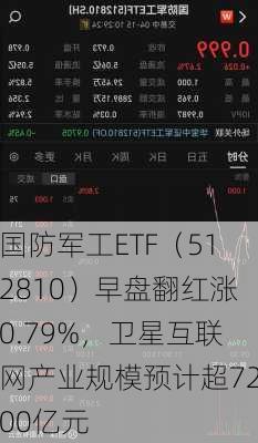 国防军工ETF（512810）早盘翻红涨0.79%，卫星互联网产业规模预计超7200亿元